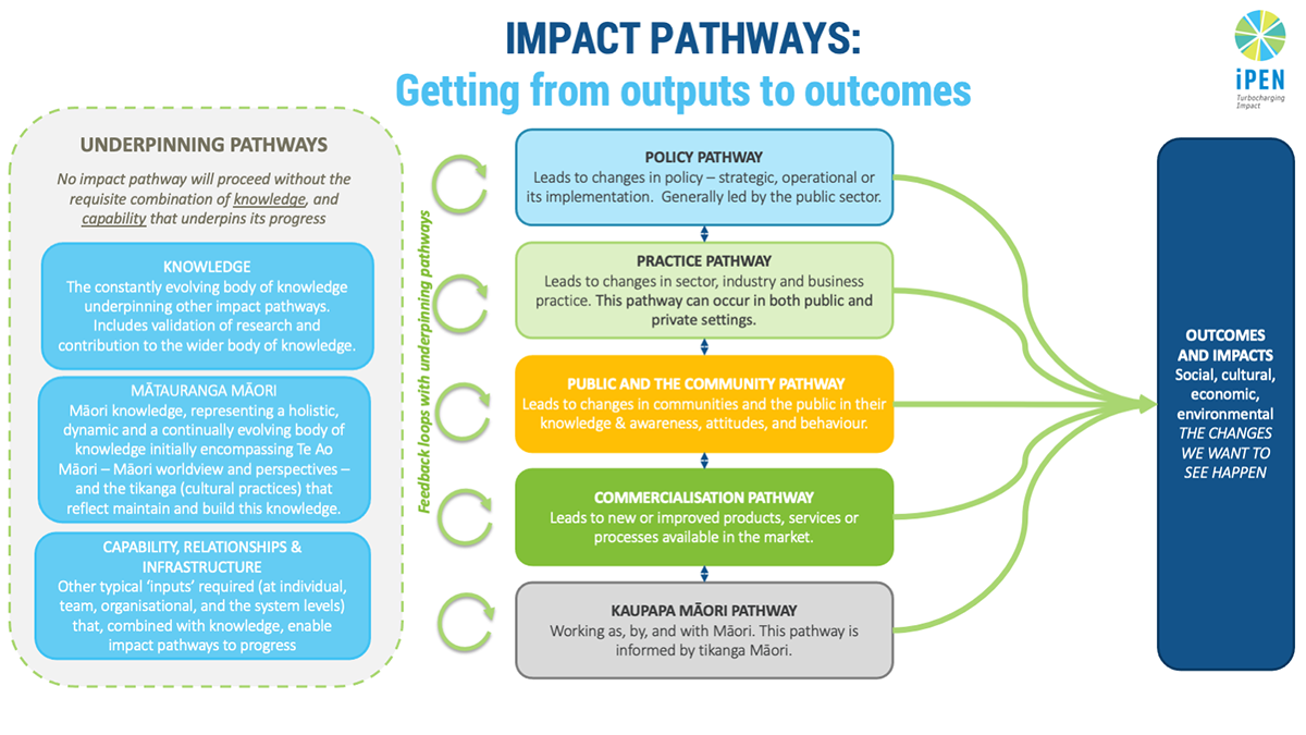 https://www.pihmalawi.com/Our Approach: The Evidence-to-Impact Pathway